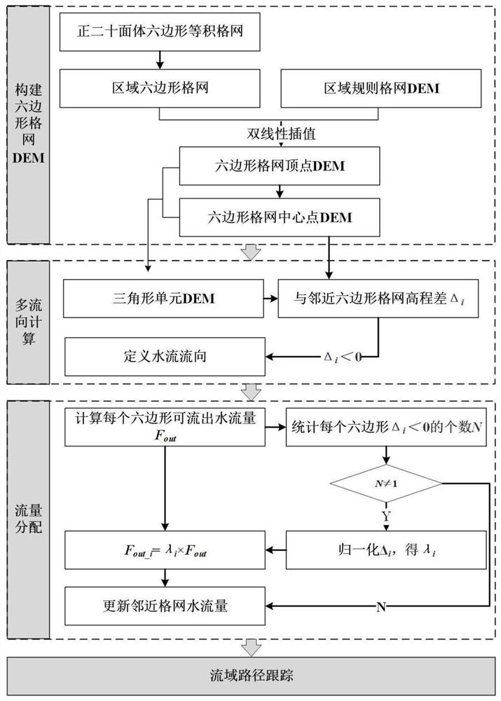 Multi-flow-direction drainage basin feature extraction method based on hexagonal grid