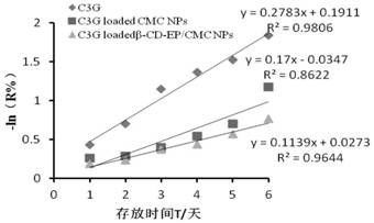 A preparation method of modified cyclodextrin/carboxymethyl chitosan nanoparticles stably embedding anthocyanins