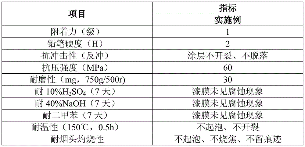 Environment-friendly epoxy floor paint and preparation process thereof