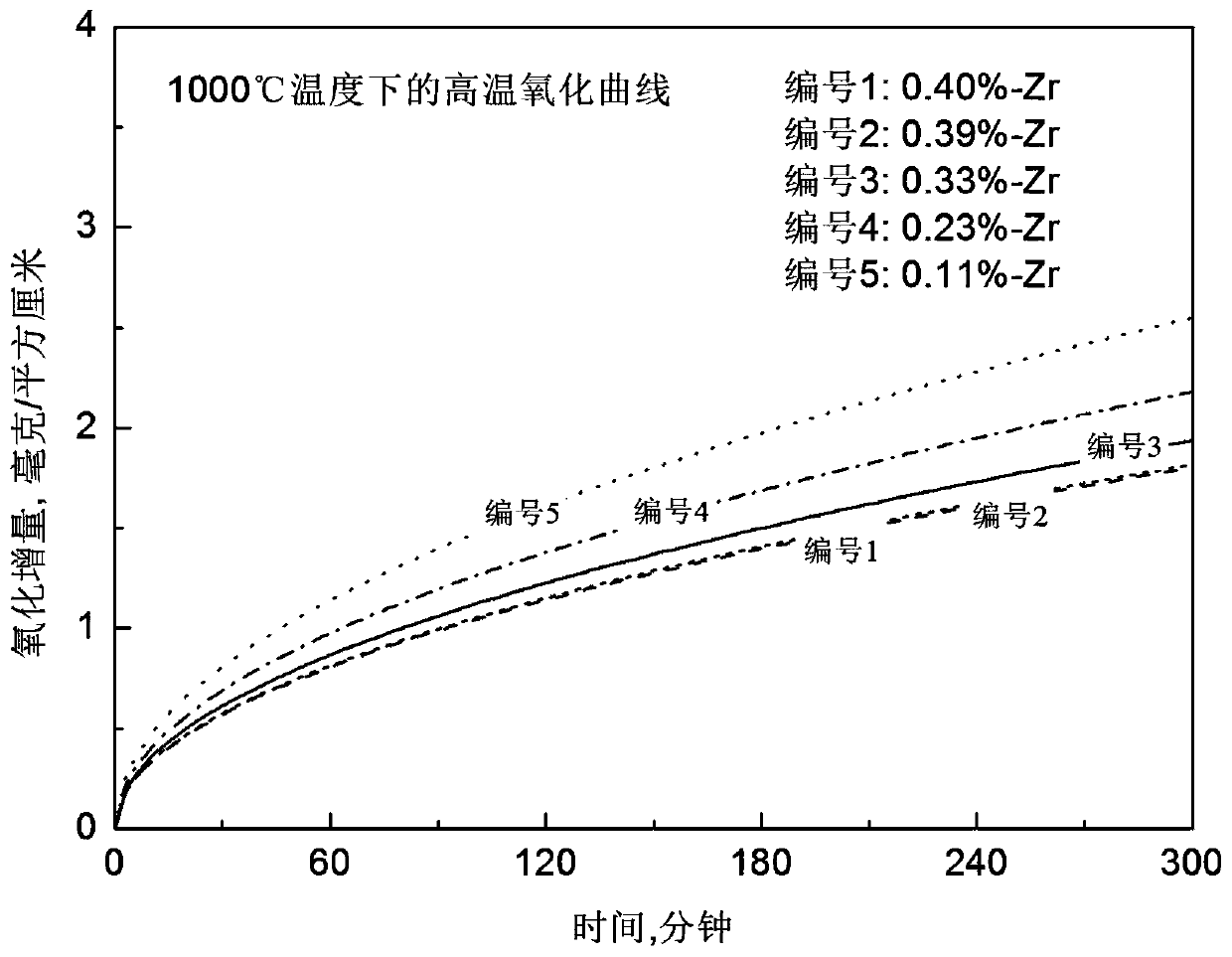 Zirconium-containing electrothermal alloy and preparation method of zirconium-containing alloy