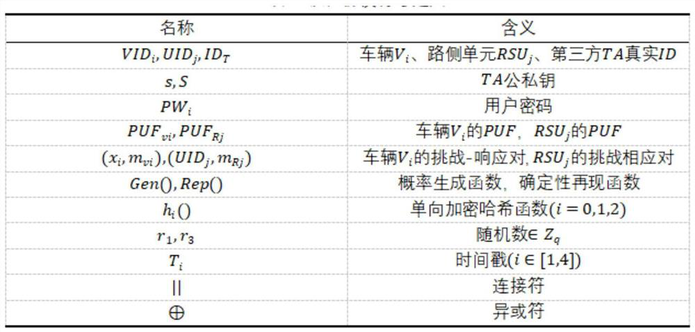 Lightweight two-factor Internet of Vehicles bidirectional anonymous authentication system and method based on BS-PUF