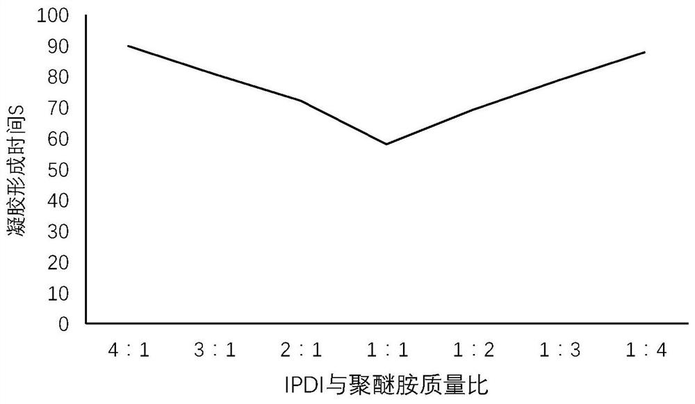 ipdi macromolecular gel decontamination agent