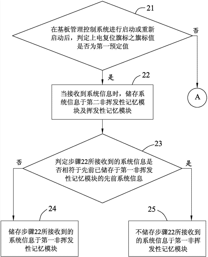 System information access method used for computer device