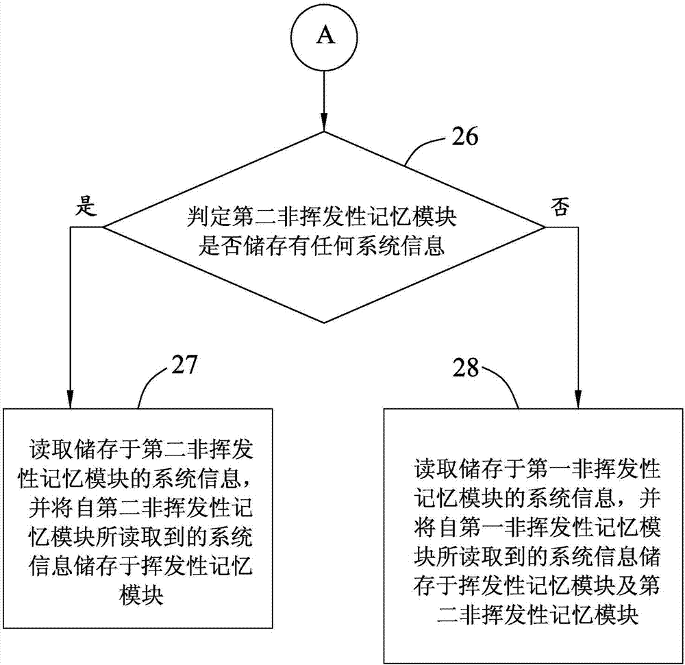 System information access method used for computer device