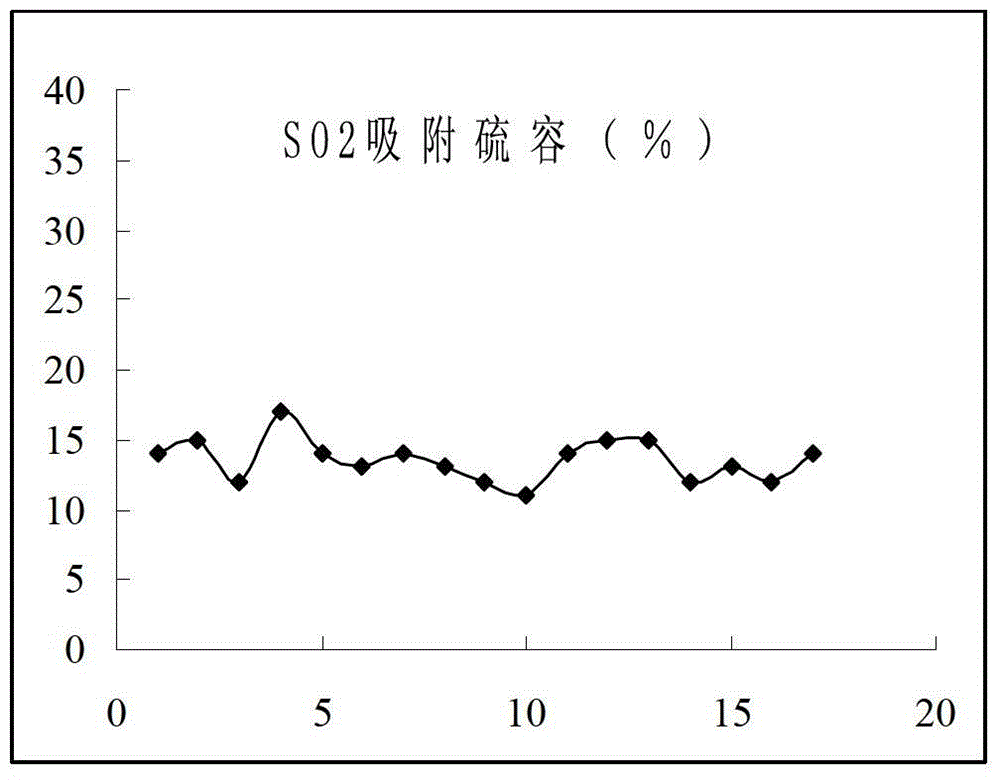 a claus exhaust so  <sub>2</sub> Adsorbent and its preparation and application