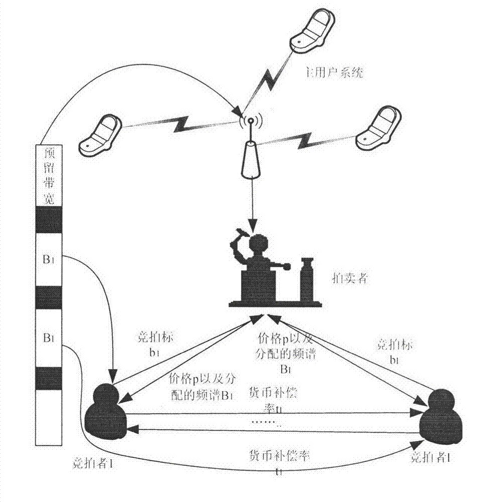 Spectrum sharing method based on auction theory and compensation stimulation