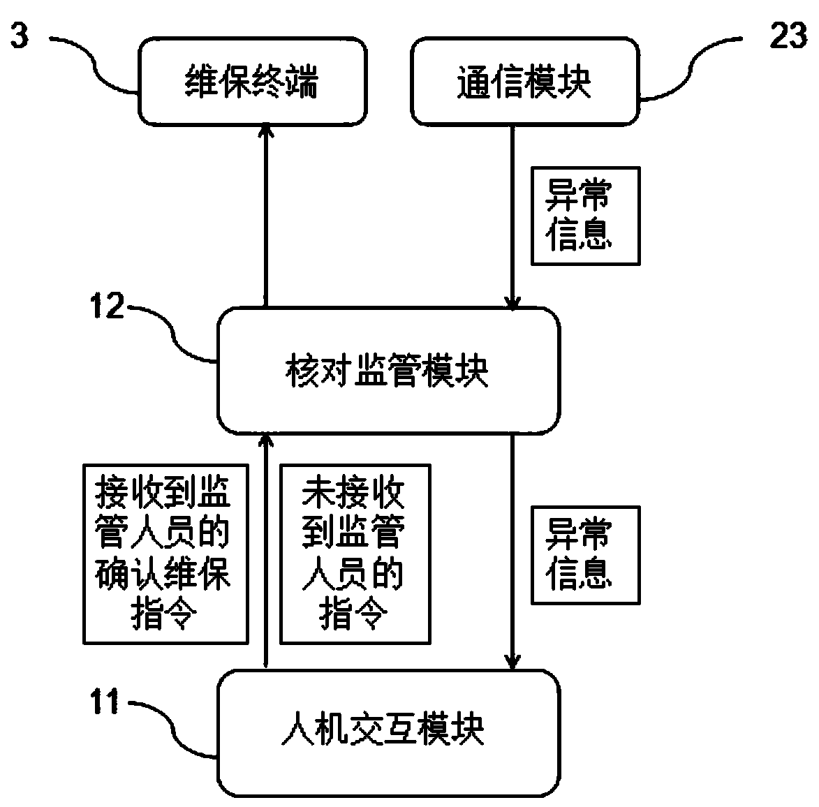 Big-data based elevator running supervising system