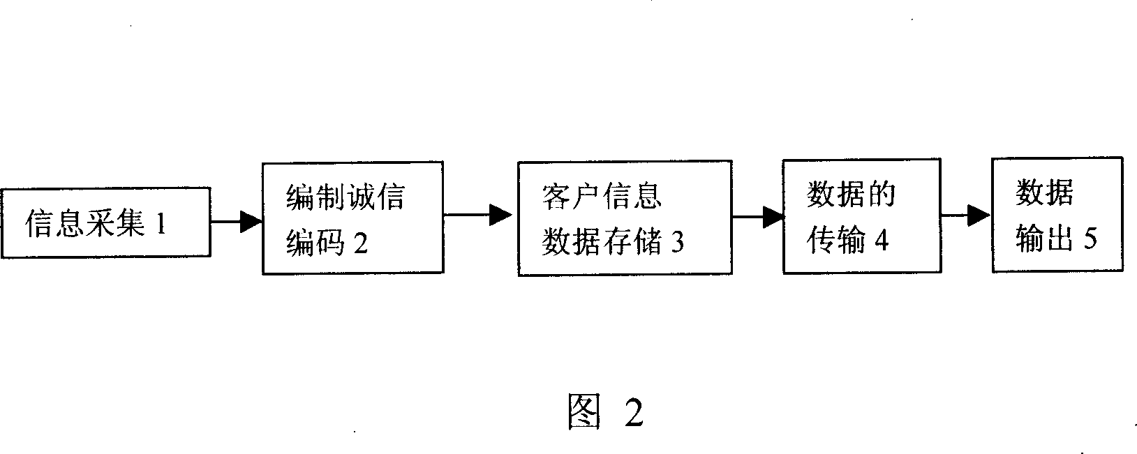 Credible fidelity searching system and method