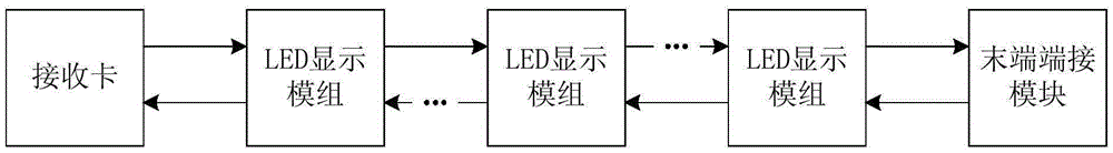 Multi-LED display module management method