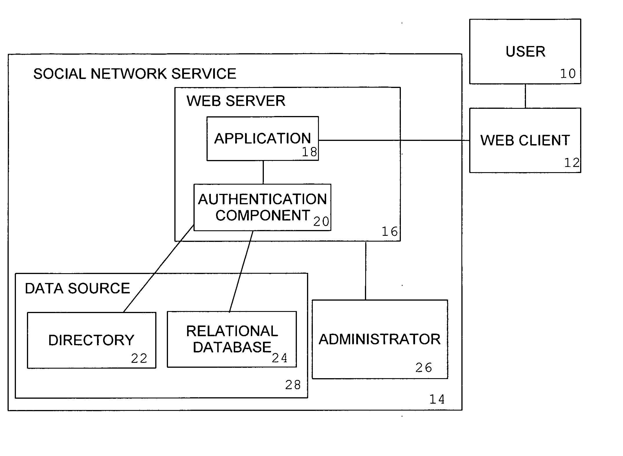 System and method for authentication in a social network service