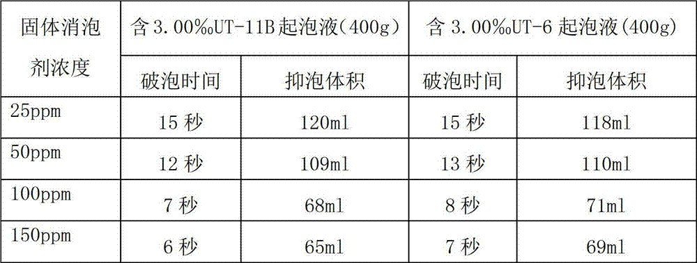 Solid antifoaming agent and preparation process thereof