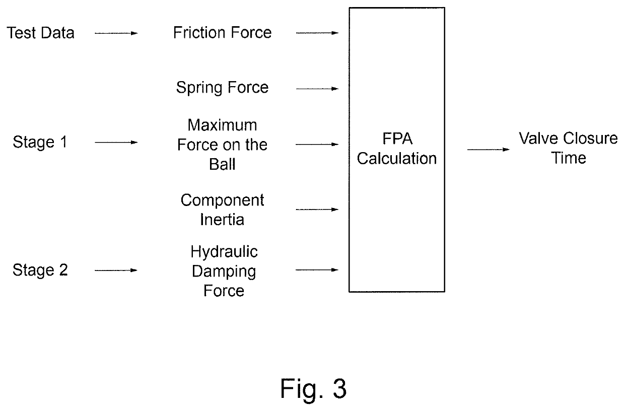 Methodology for analysis of valve dynamic closure performance