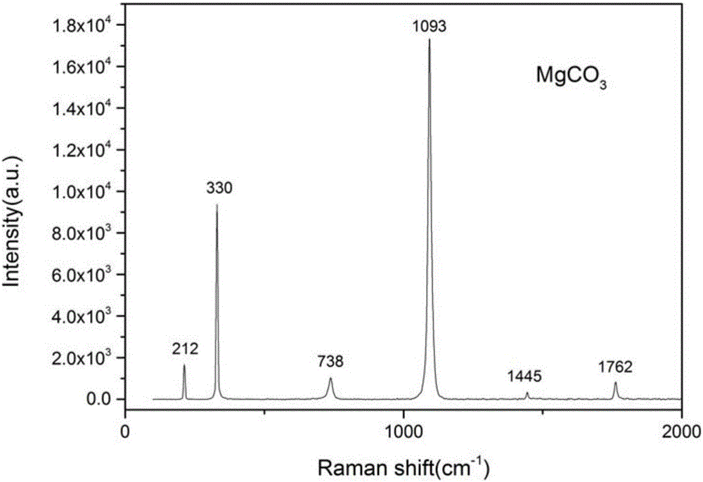 Method for preparing anhydrous magnesium carbonate under high temperature and high pressure