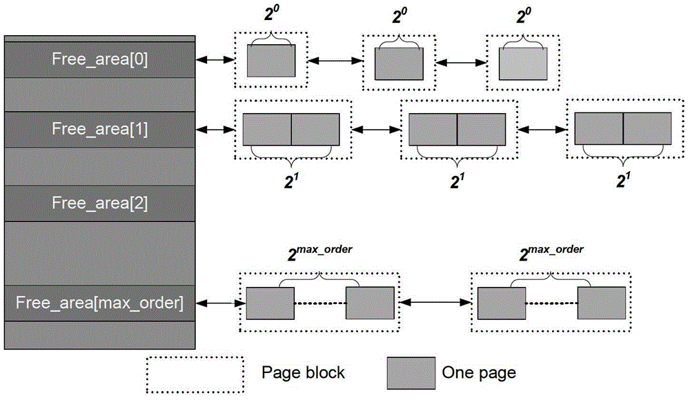 A memory allocation method and device