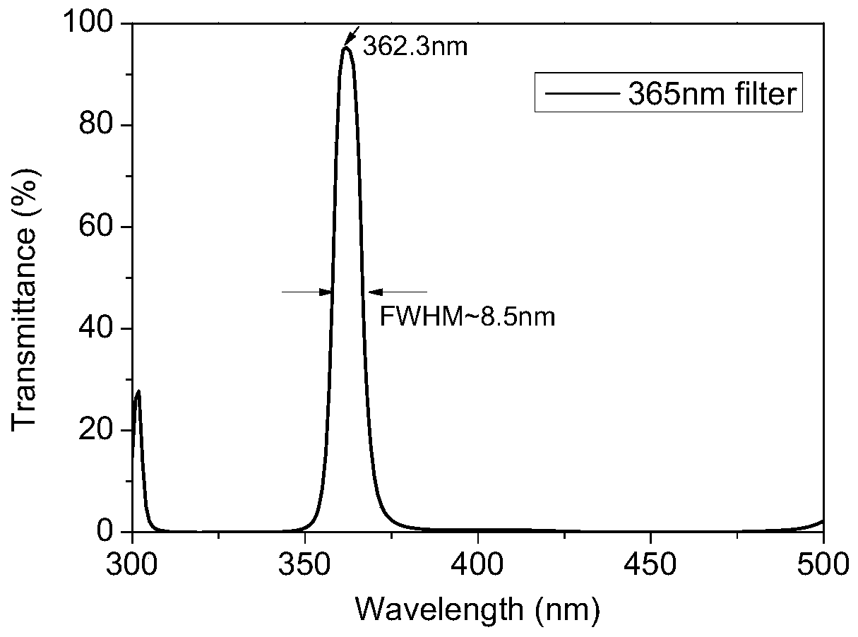 Method for controlling spectrum of narrow-band filter