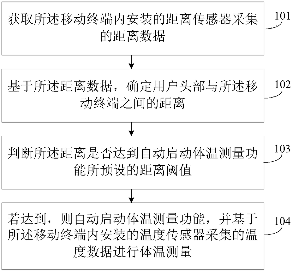 Body temperature automatic measurement method and device as well as mobile terminal