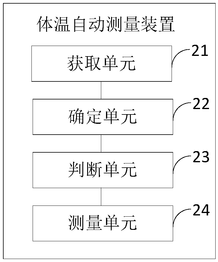 Body temperature automatic measurement method and device as well as mobile terminal