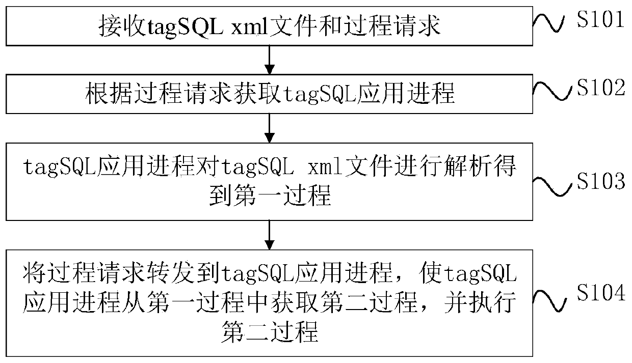 Data processing method, system and device based on tagSQL