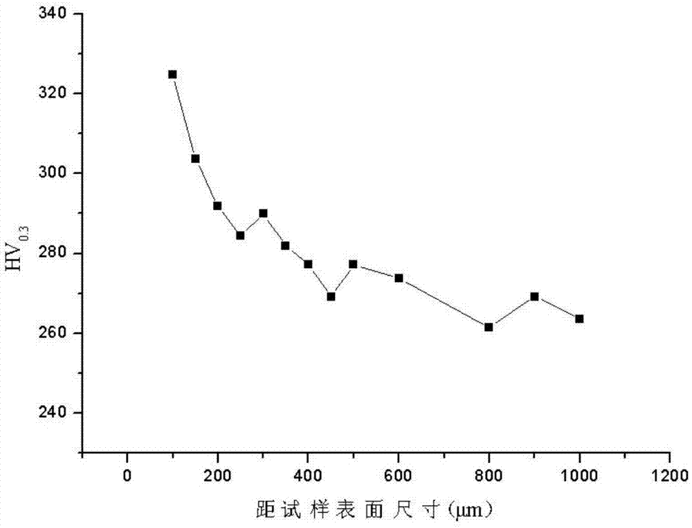 Ionic nitriding heat treatment technique of 35CrMoV toothed sleeve or toothed ring for centrifugal compressor