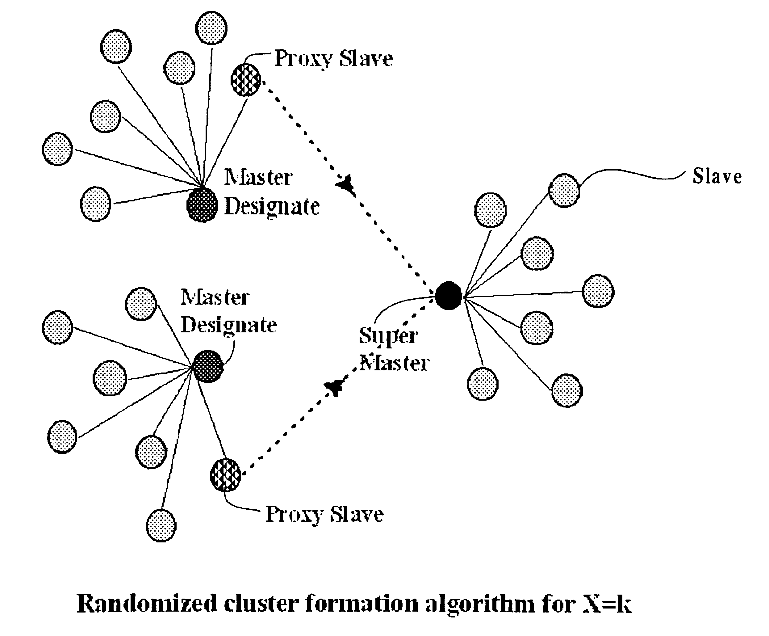Clustering in wireless ad hoc networks