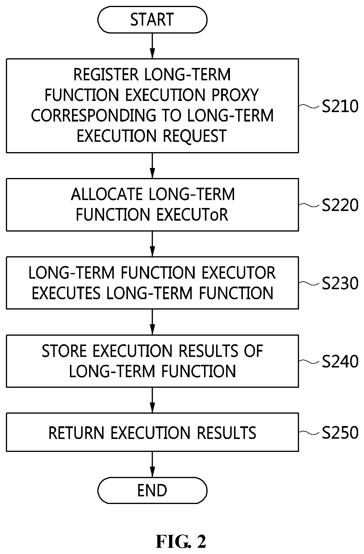 Apparatus and method for providing long-term function execution in serverless environment