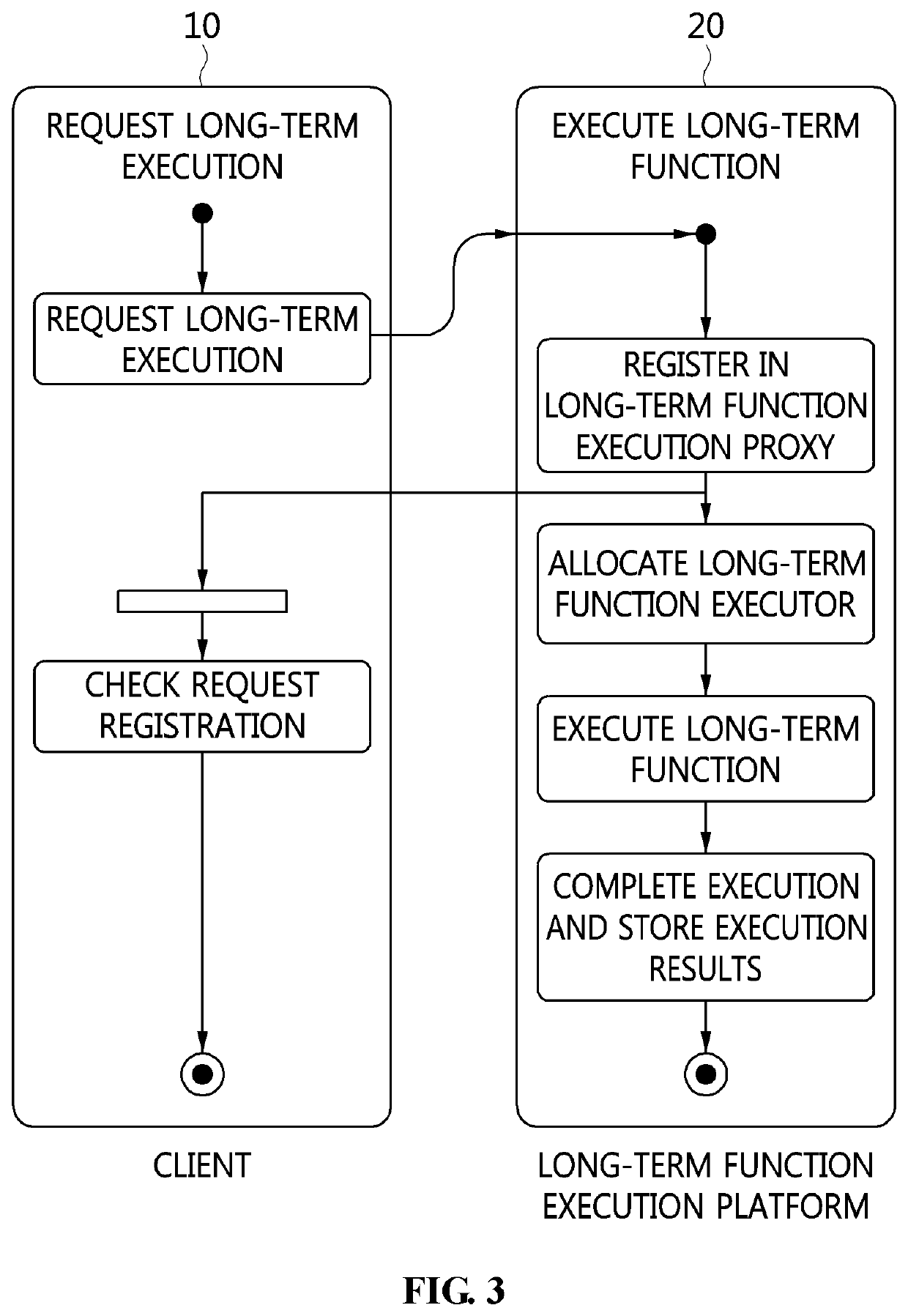 Apparatus and method for providing long-term function execution in serverless environment