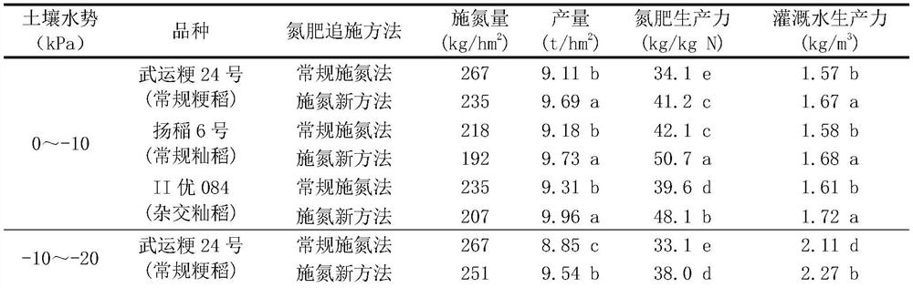 A method of topdressing nitrogen fertilizer according to soil water potential and rice variety type