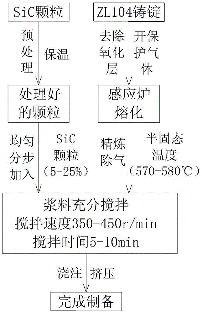 Semi-solid preparation process for SiCp/ZL104 bearing bushes