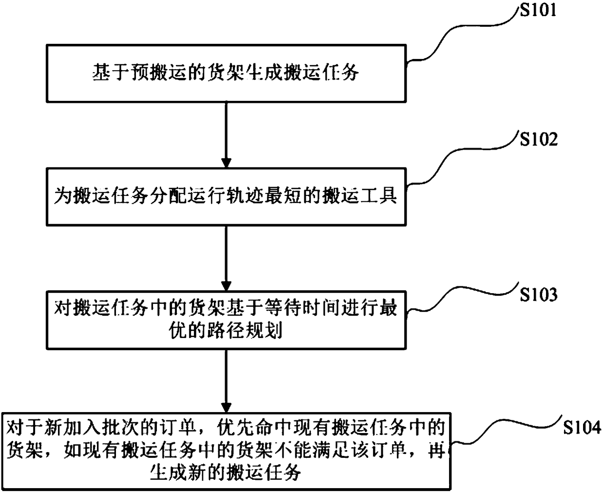 Goods shelf carrying method, device and system applied to goods-to-person system