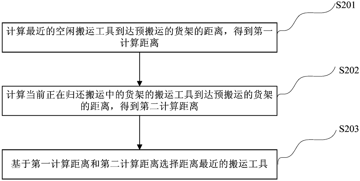 Goods shelf carrying method, device and system applied to goods-to-person system