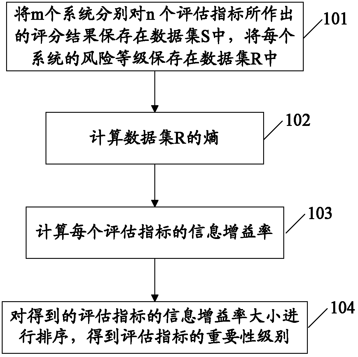Method and system for acquiring importance levels of evaluation indexes