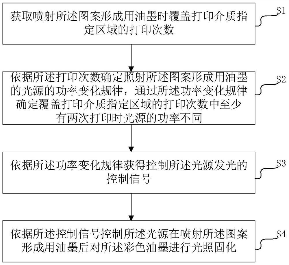 Pattern forming ink curing method, device, equipment, printing control system and medium