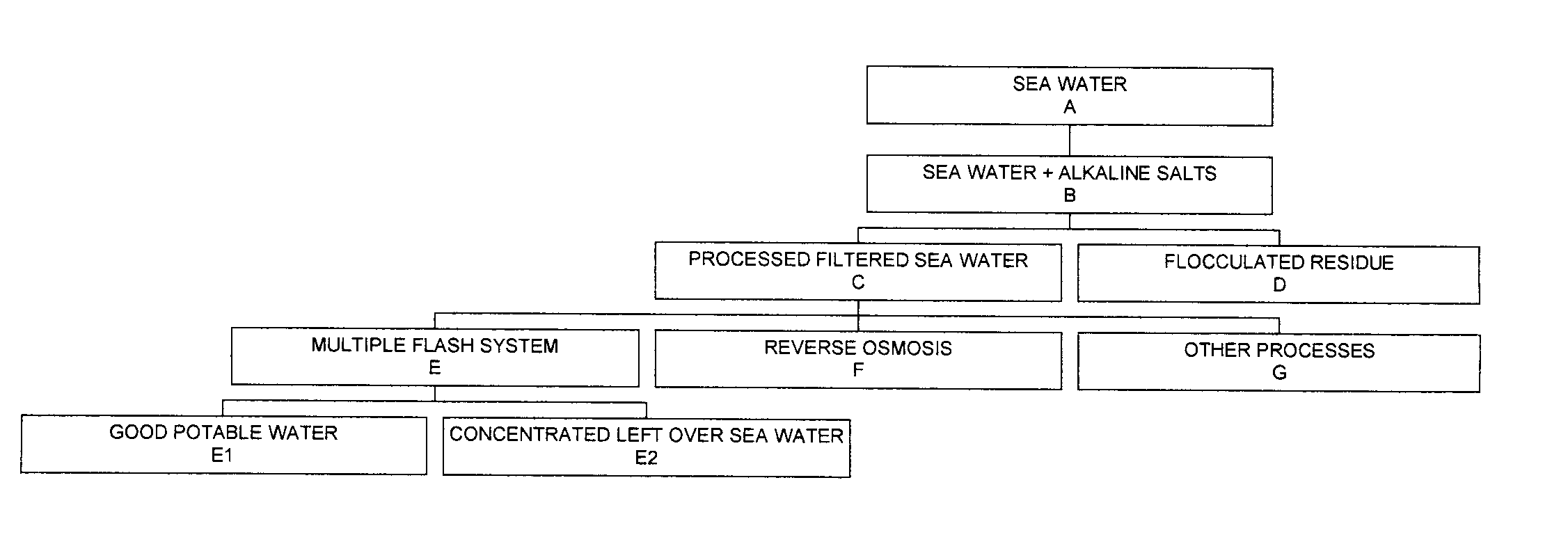 Process for pre-treating and desalinating sea water