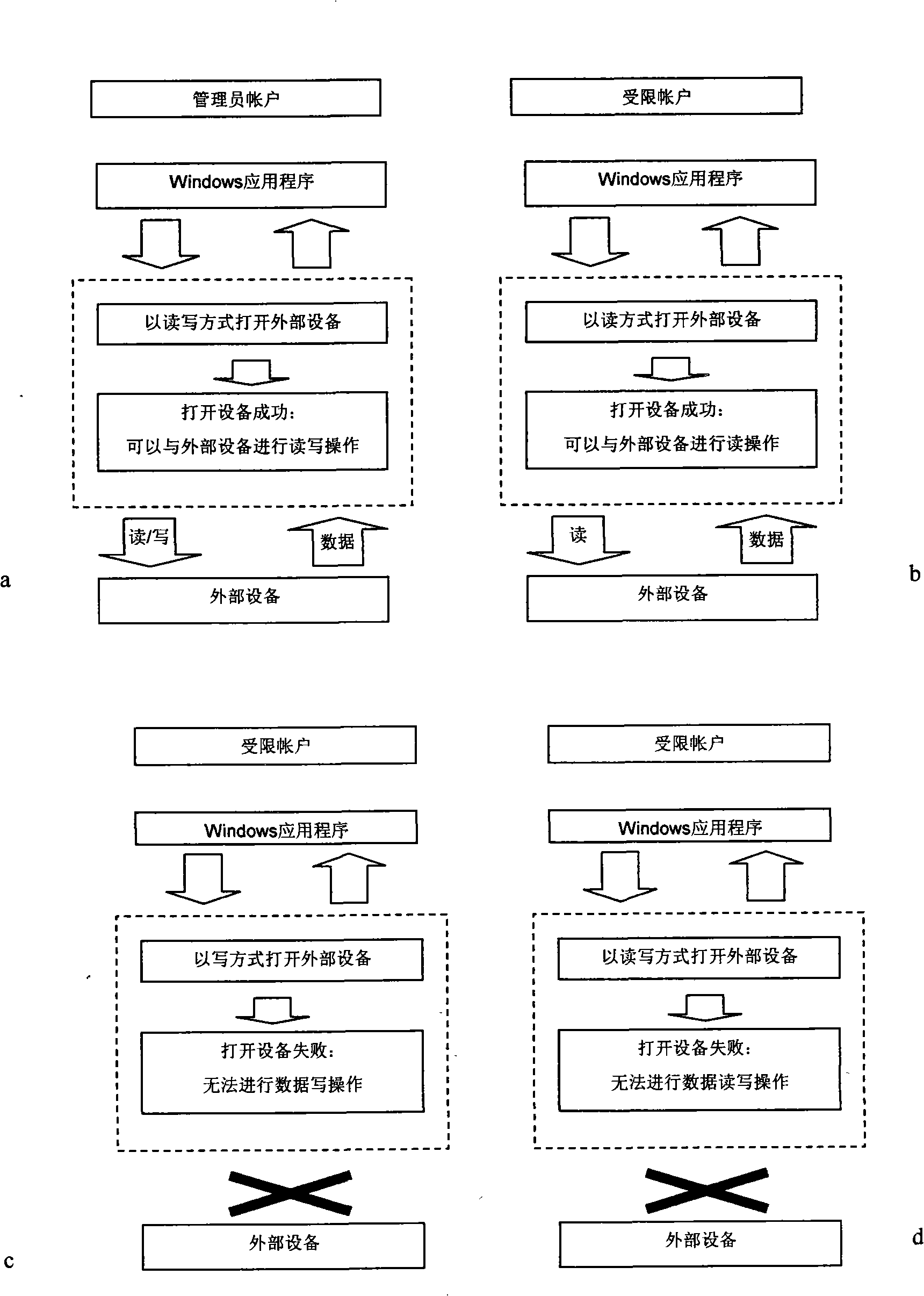 Method for raising user's authority for limitation account under Windows system