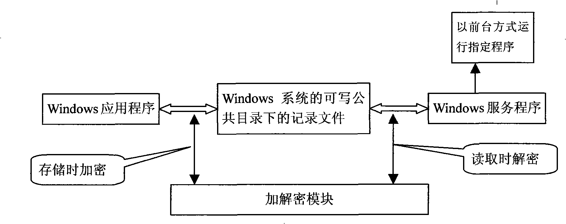 Method for raising user's authority for limitation account under Windows system