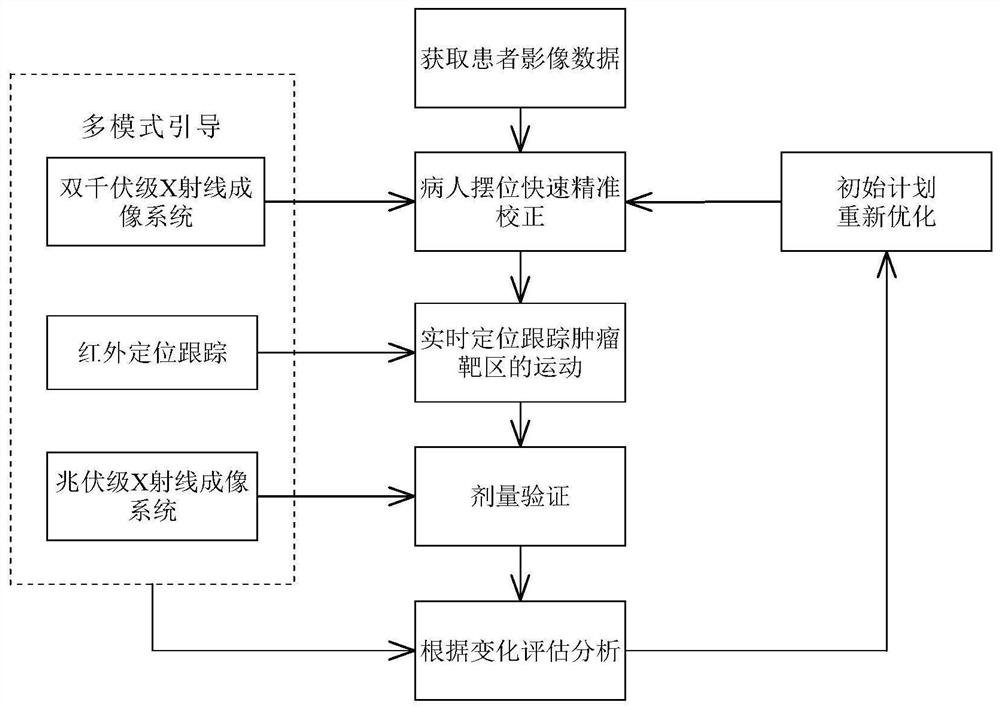 Multimodal guided adaptive radiotherapy system