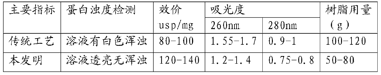 Extraction method of heparin sodium crude product