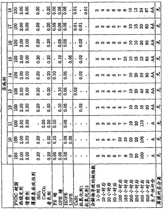 Polyvinylidene chloride resin composition, biaxially stretched film, and method for producing such biaxially stretched film