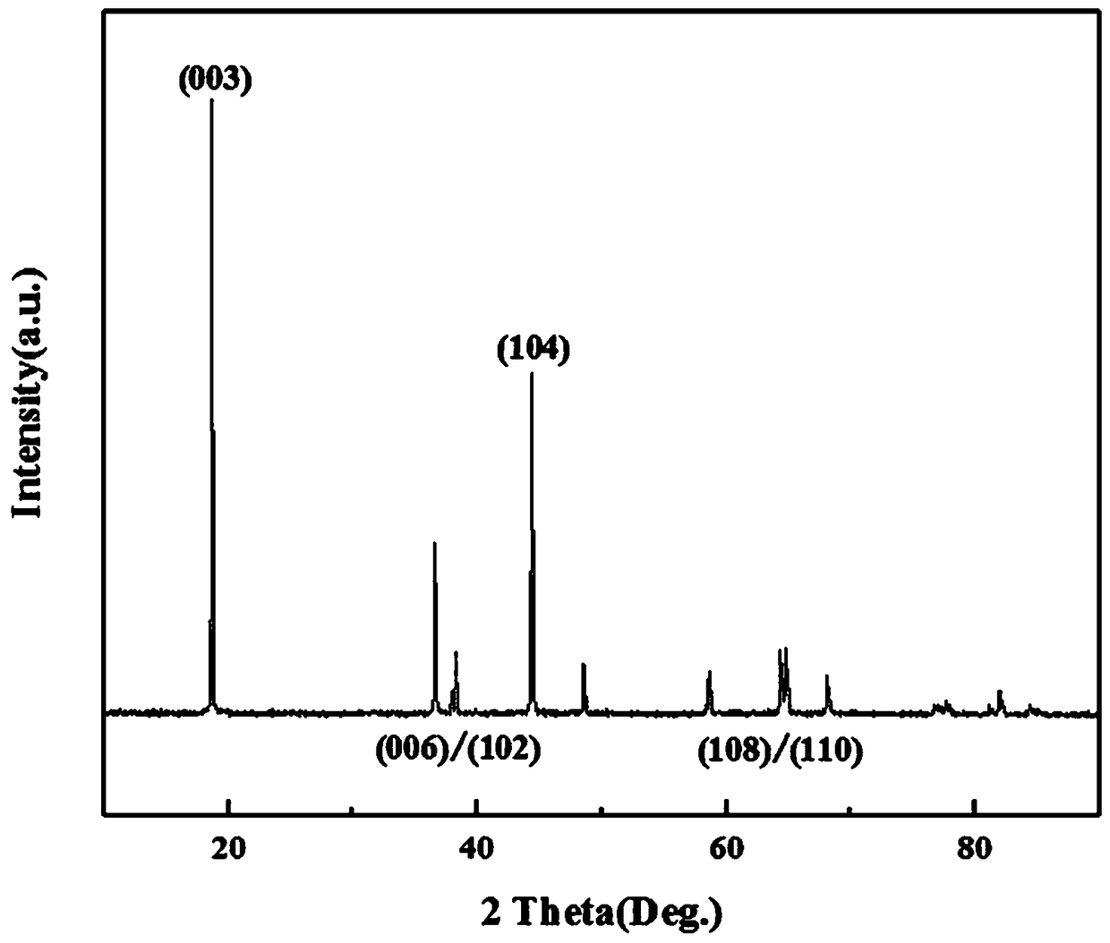 Method for preparing positive electrode materials NCM811 with uniform particle sizes for lithium batteries