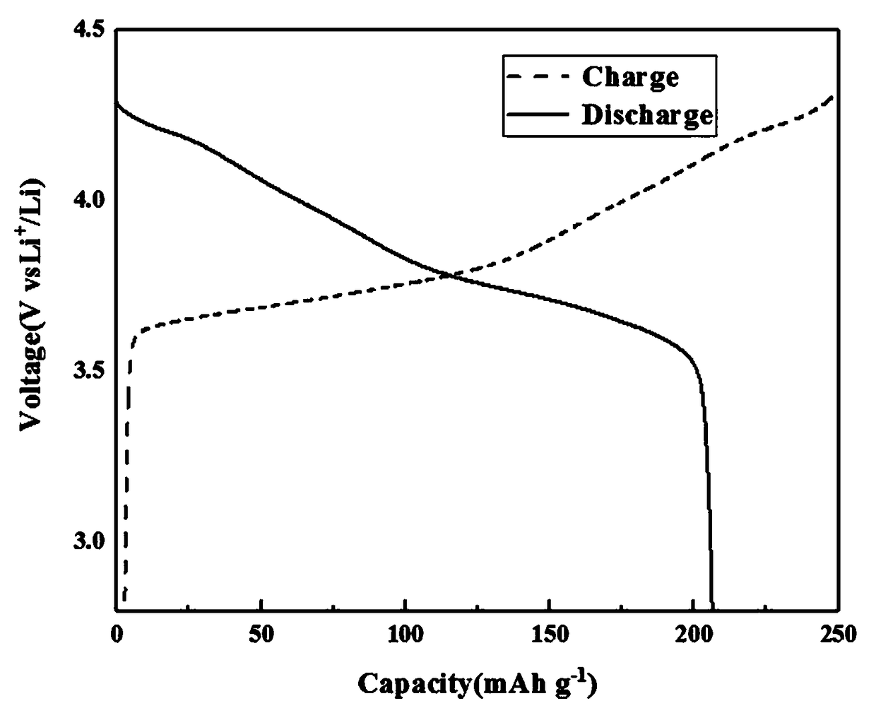 Method for preparing positive electrode materials NCM811 with uniform particle sizes for lithium batteries