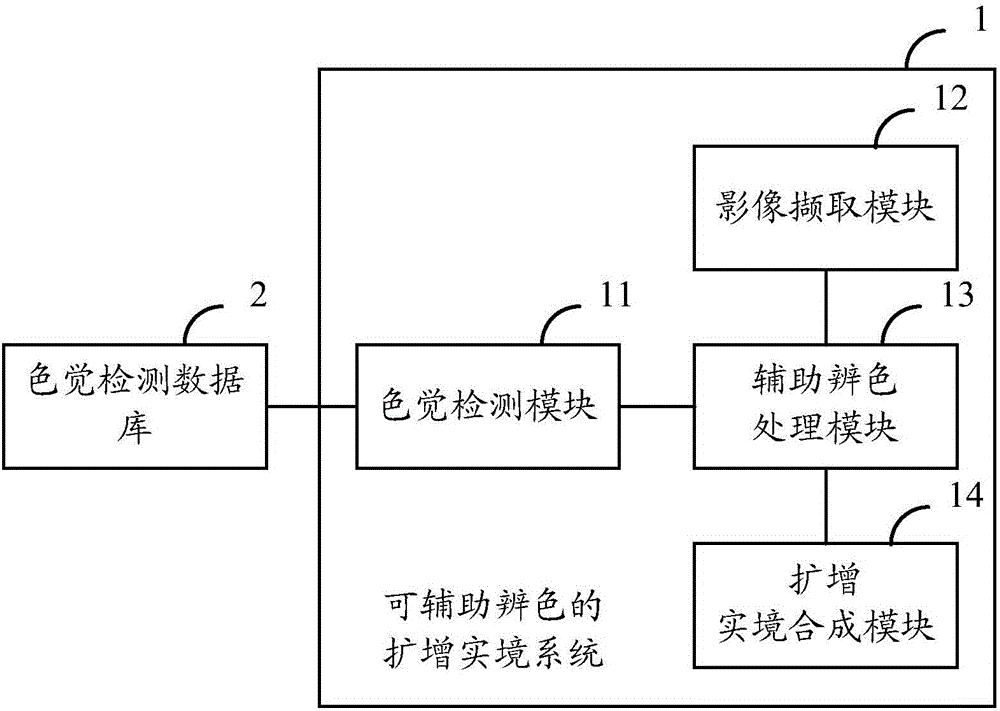 An augmented reality system realizing assisted color identification and a method thereof