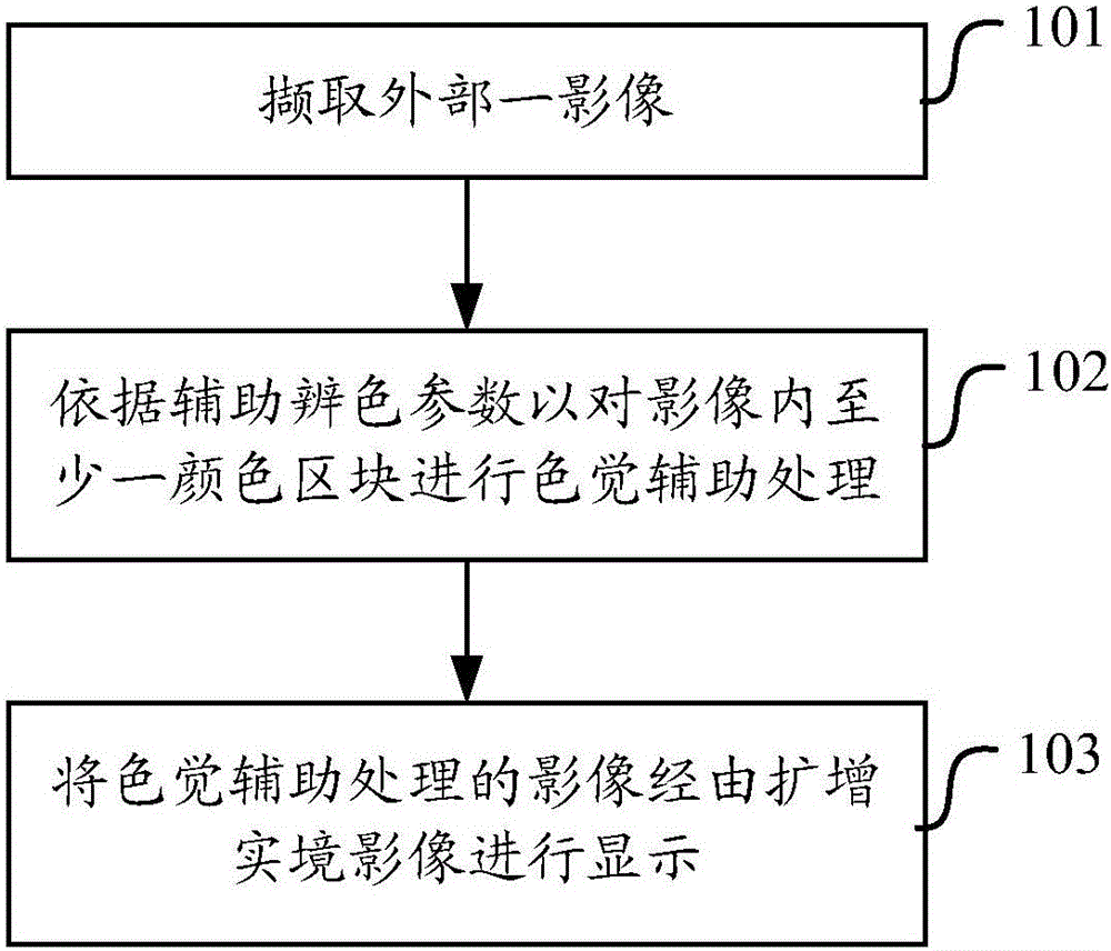 An augmented reality system realizing assisted color identification and a method thereof