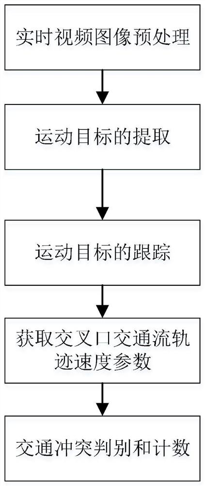 Discrimination method of traffic conflicts at intersections based on real-time vehicle trajectories