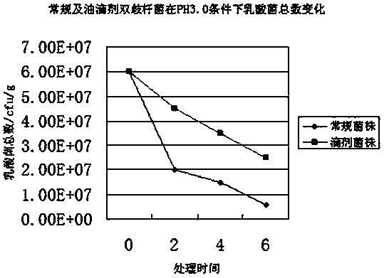 Probiotics preparation for conditioning infant intestinal tract and preparation method thereof