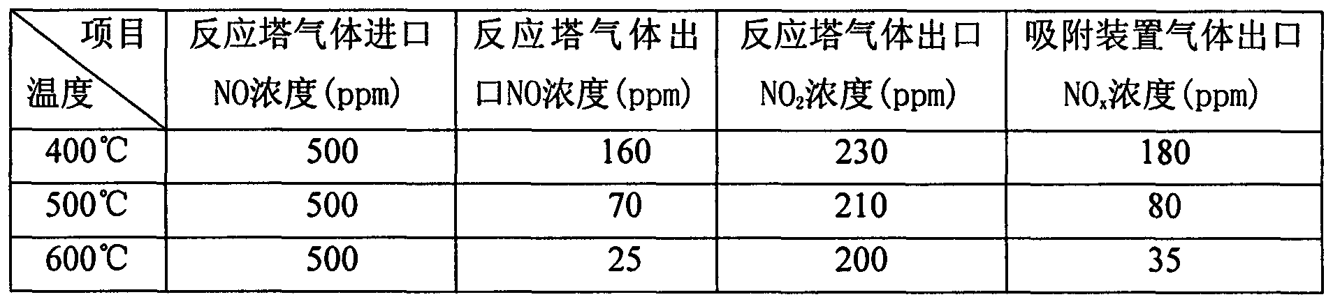 Method and device for simultaneous reduction and oxidation of nitrogen oxides from airflow
