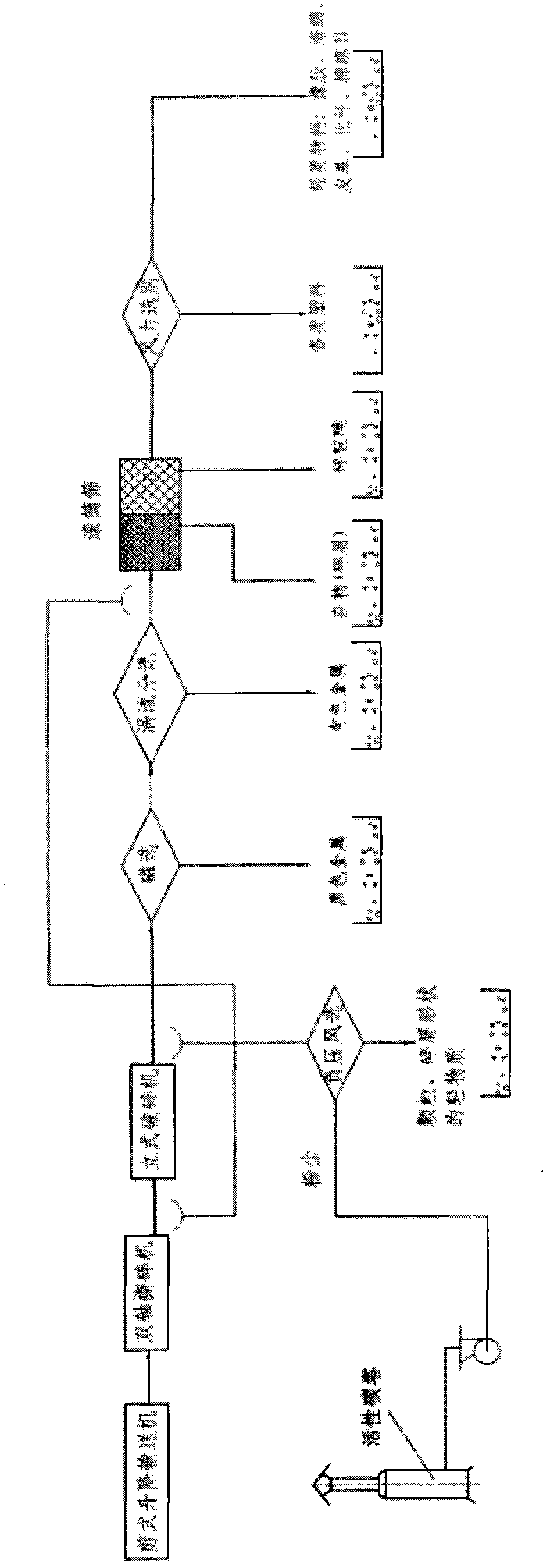 Fragmentation separation process flow for end-of-life automobile body