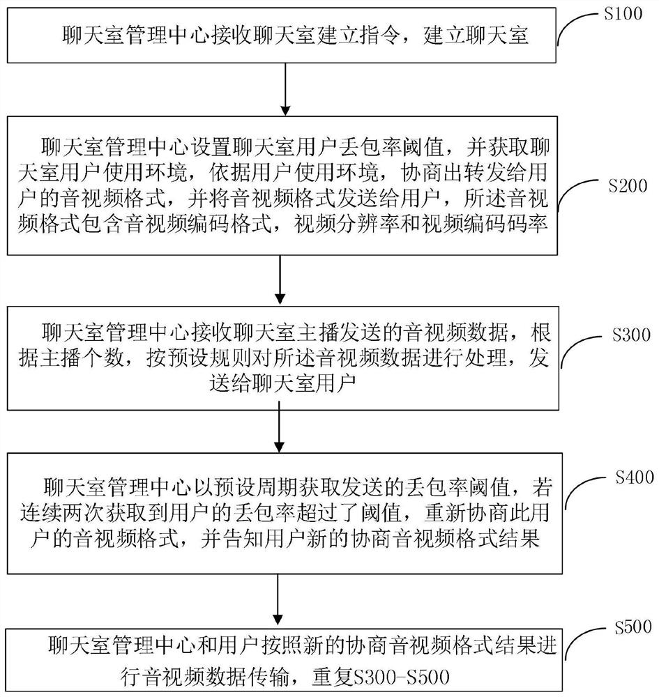 Chat room audio and video processing method and system