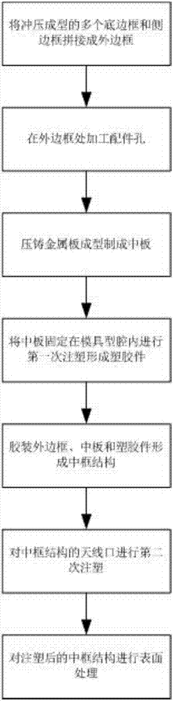 Middle frame manufacturing method and middle frame structure