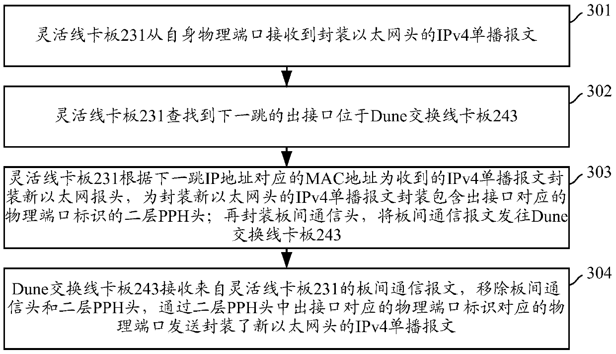 Method and device for intercommunicating unicast messages between dune switching line cards and flexible line cards