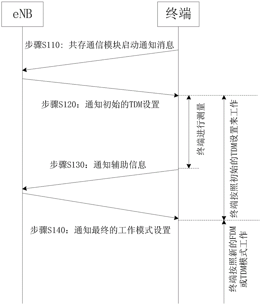 Method for avoiding equipment coexistence interference of wireless communication terminal, terminal and base station